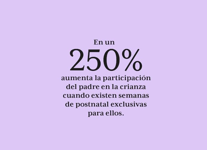 250% aumenta la participación del padre en la crianza cuando existen semanas de postnatal exclusivas para ellos.